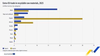 Las importaciones netas de materias primas reciclables de la UE aumentan un 7,8% en 2025